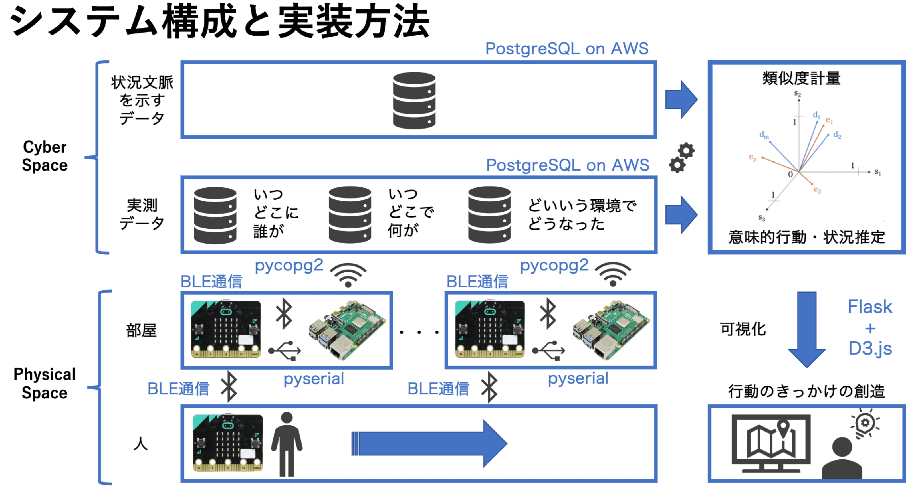 介護従事者の行動センシングによる作業漏れ防止システム