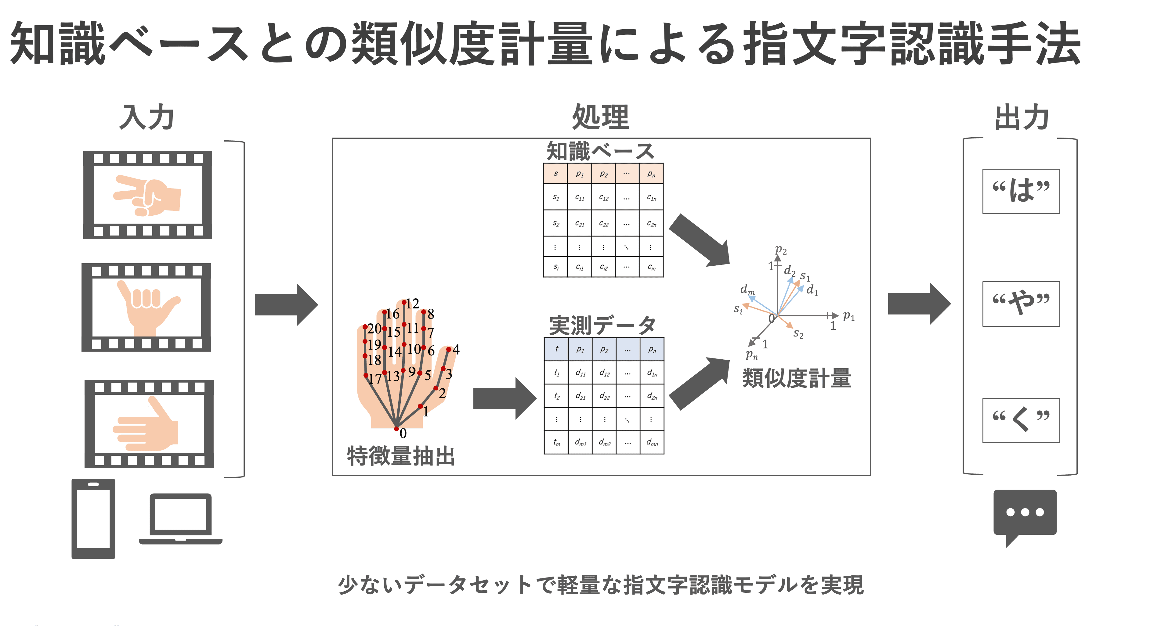 指の特徴の知識ベースを用いた手話の指文字認識
