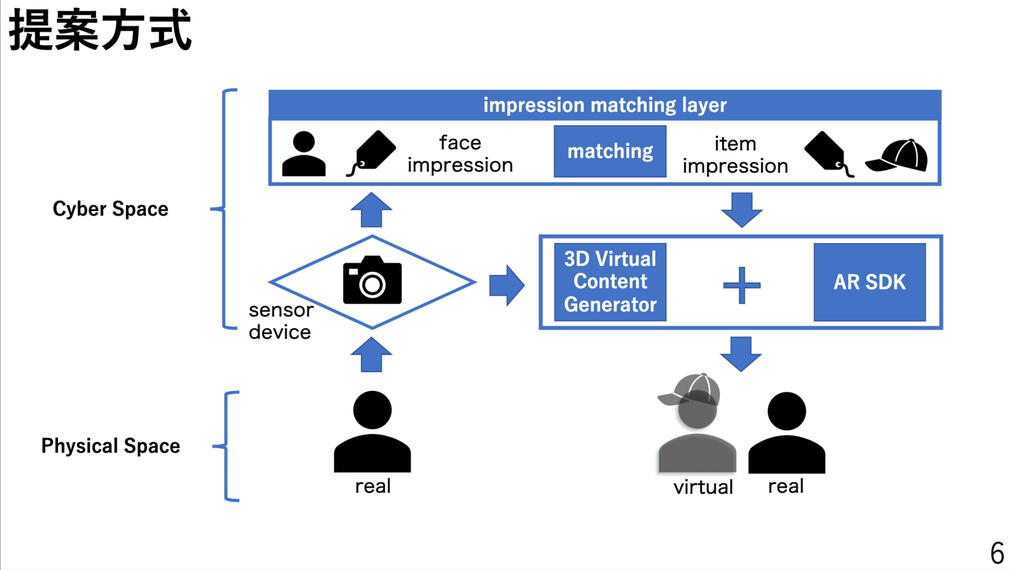 顔の印象に基づくファッション推薦と AR バーチャル試着